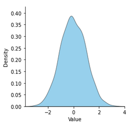 Distribution