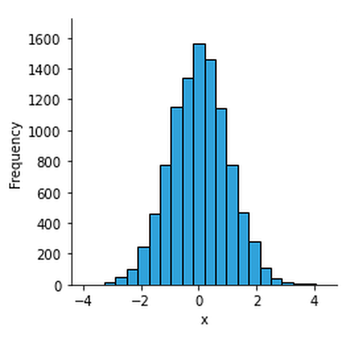 Histogram