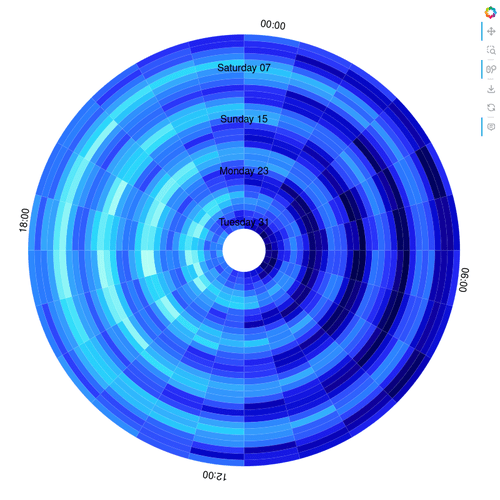 RadialHeatMap