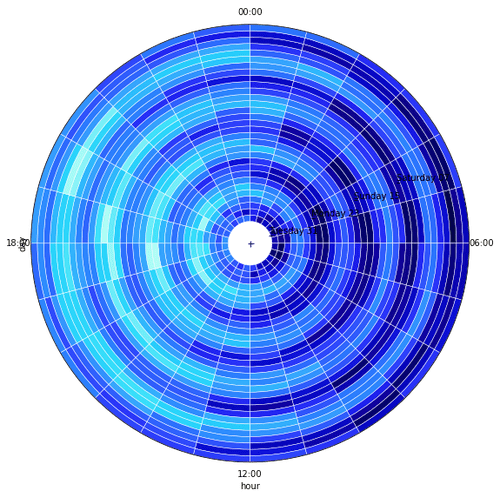 RadialHeatMap