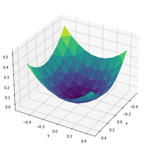 TriSurface