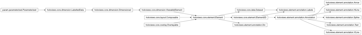 Inheritance diagram of holoviews.element.annotation