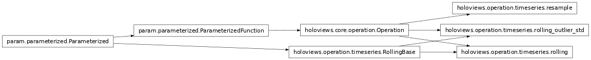 Inheritance diagram of holoviews.operation.timeseries