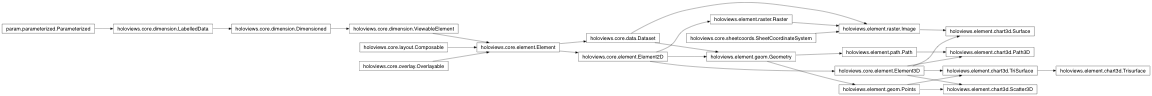 Inheritance diagram of holoviews.element.chart3d