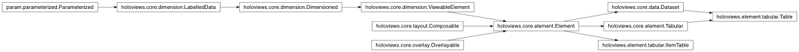 Inheritance diagram of holoviews.element.tabular