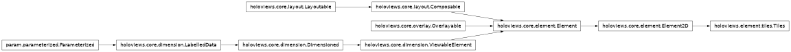 Inheritance diagram of holoviews.element.tiles