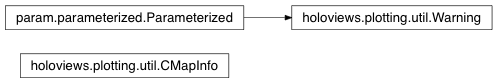 Inheritance diagram of holoviews.plotting.util