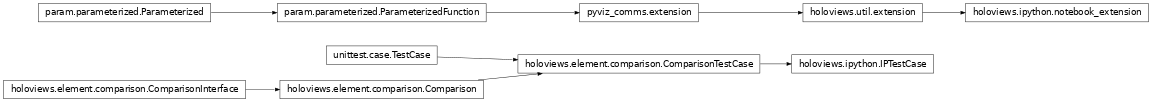Inheritance diagram of holoviews.ipython