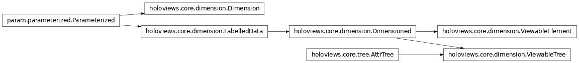 Inheritance diagram of holoviews.core.dimension