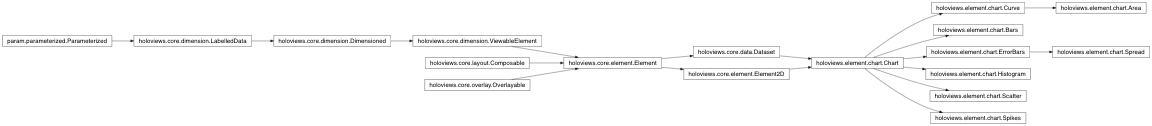 Inheritance diagram of holoviews.element.chart