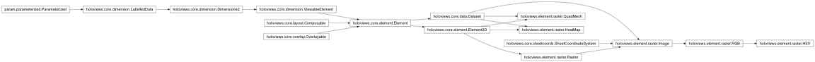 Inheritance diagram of holoviews.element.raster