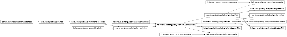 Inheritance diagram of holoviews.plotting.plotly.chart