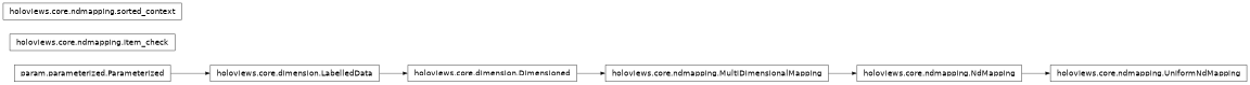 Inheritance diagram of holoviews.core.ndmapping