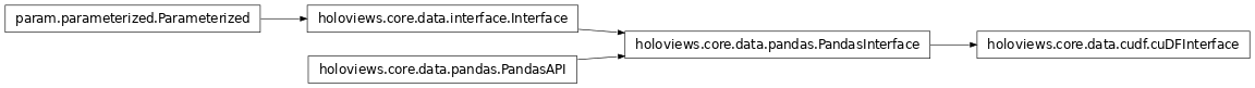 Inheritance diagram of holoviews.core.data.cudf