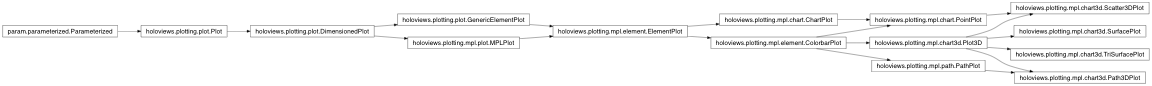Inheritance diagram of holoviews.plotting.mpl.chart3d
