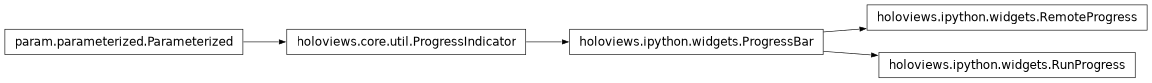 Inheritance diagram of holoviews.ipython.widgets