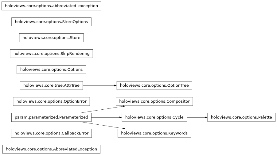 Inheritance diagram of holoviews.core.options