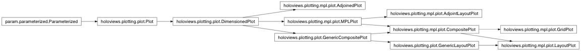 Inheritance diagram of holoviews.plotting.mpl.plot
