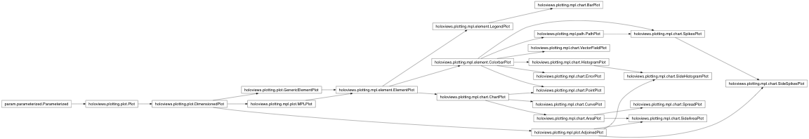 Inheritance diagram of holoviews.plotting.mpl.chart