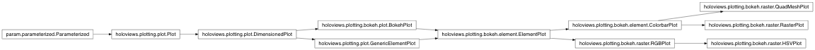 Inheritance diagram of holoviews.plotting.bokeh.raster