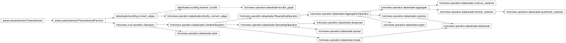 Inheritance diagram of holoviews.operation.datashader