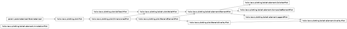 Inheritance diagram of holoviews.plotting.bokeh.element