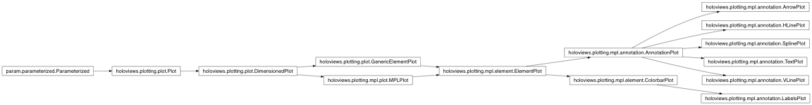 Inheritance diagram of holoviews.plotting.mpl.annotation