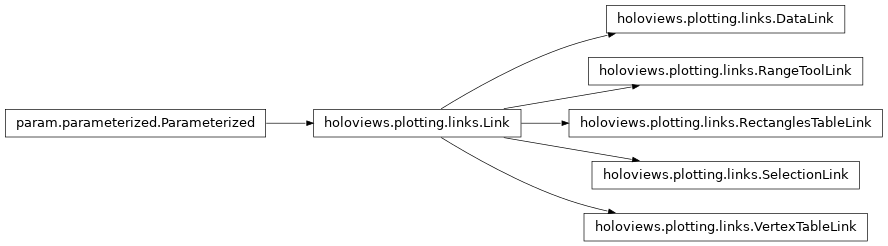 Inheritance diagram of holoviews.plotting.links