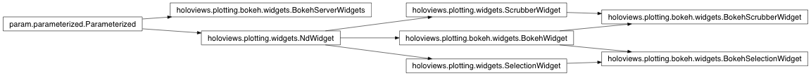 Inheritance diagram of holoviews.plotting.bokeh.widgets
