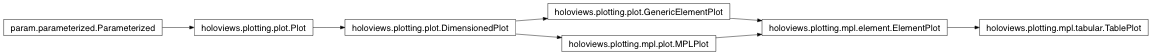 Inheritance diagram of holoviews.plotting.mpl.tabular