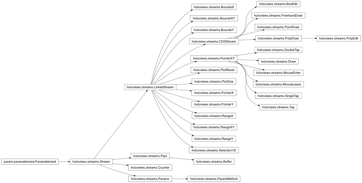 Inheritance diagram of holoviews.streams