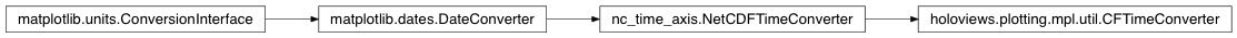 Inheritance diagram of holoviews.plotting.mpl.util