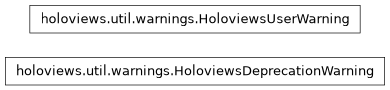 Inheritance diagram of holoviews.util.warnings