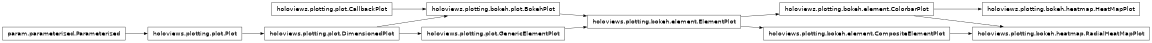 Inheritance diagram of holoviews.plotting.bokeh.heatmap
