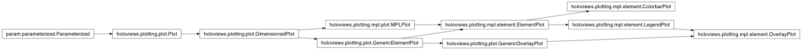 Inheritance diagram of holoviews.plotting.mpl.element