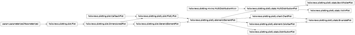 Inheritance diagram of holoviews.plotting.plotly.stats