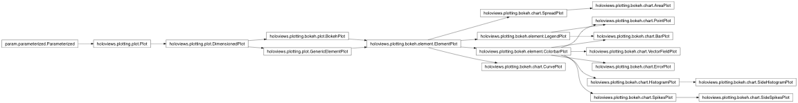 Inheritance diagram of holoviews.plotting.bokeh.chart