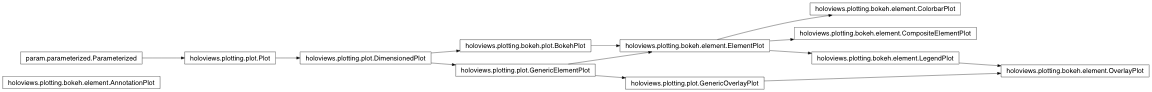 Inheritance diagram of holoviews.plotting.bokeh.element