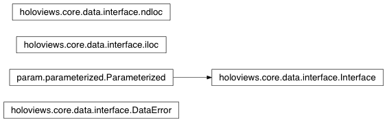 Inheritance diagram of holoviews.core.data.interface