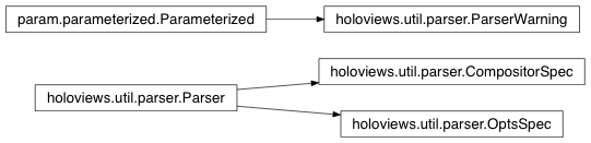 Inheritance diagram of holoviews.util.parser