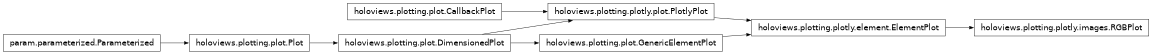 Inheritance diagram of holoviews.plotting.plotly.images