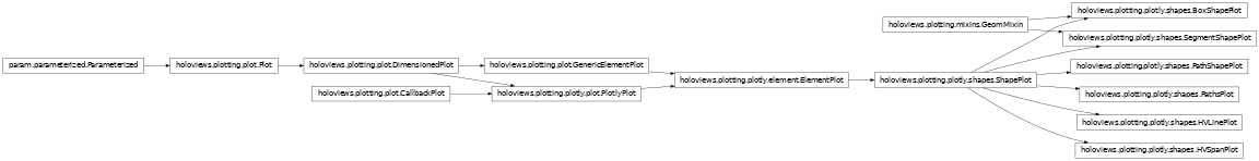 Inheritance diagram of holoviews.plotting.plotly.shapes