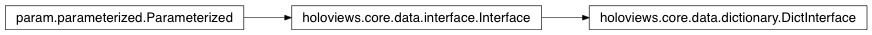 Inheritance diagram of holoviews.core.data.dictionary