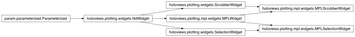 Inheritance diagram of holoviews.plotting.mpl.widgets
