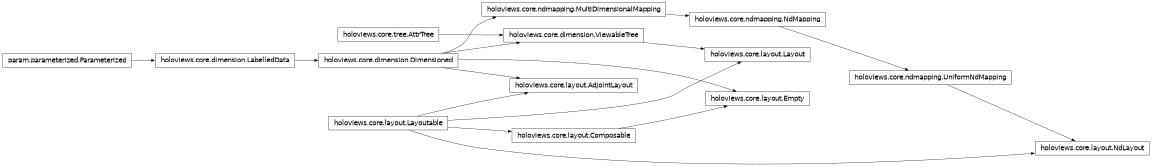 Inheritance diagram of holoviews.core.layout
